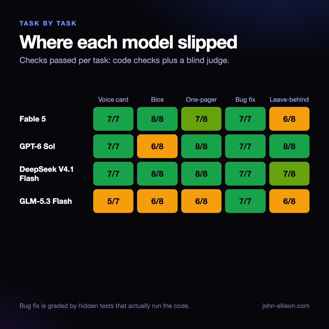 Grid of checks passed per task for each model